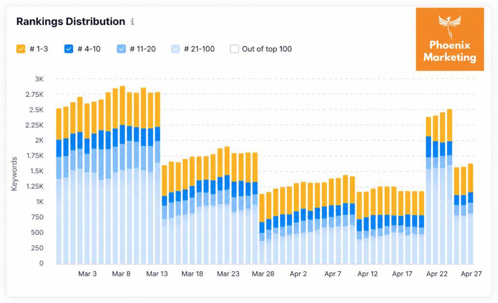 Graph showing keyword rankings distribution after Google March 2026 update.