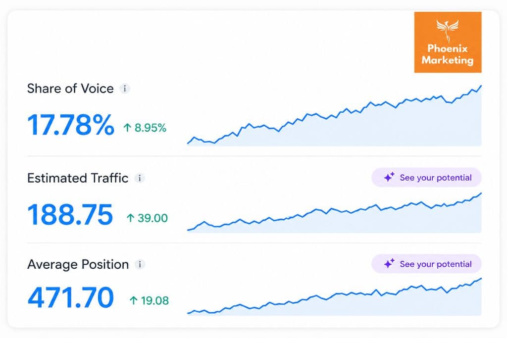 Share of Voice increased by 8.95%, indicating stronger market presence.