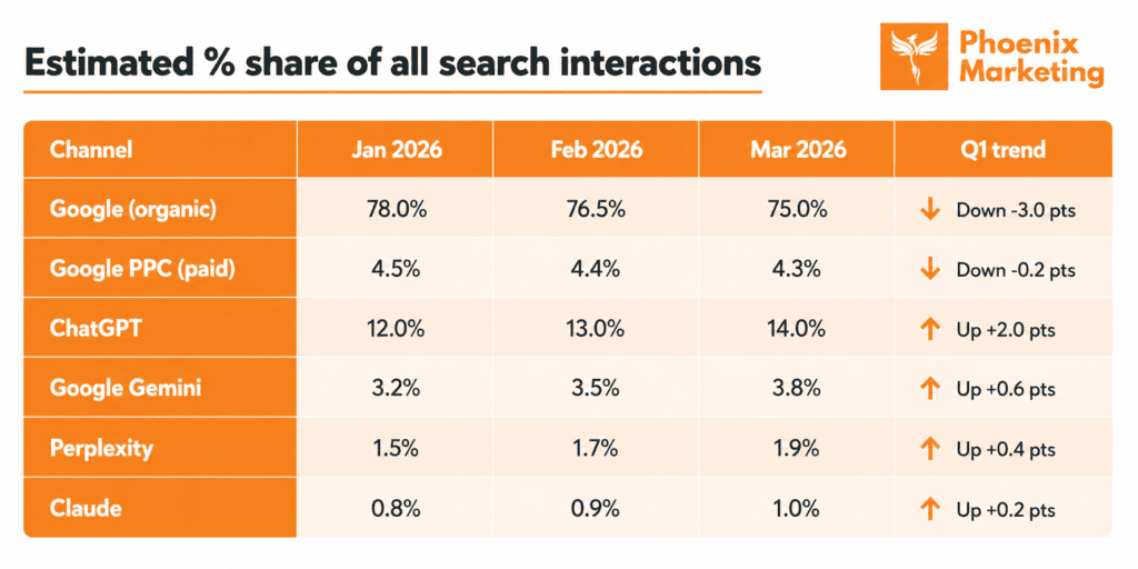 A detailed table showing trends in search platform usage and performance.